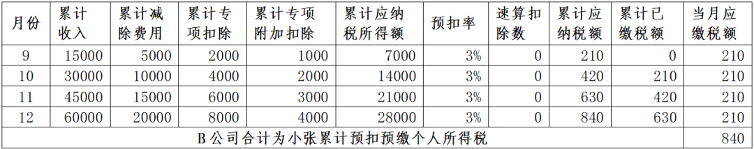 年中跳槽人員、兩處工薪人員常見(jiàn)補(bǔ)稅案例