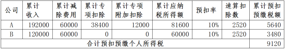 年中跳槽人員、兩處工薪人員常見(jiàn)補(bǔ)稅案例