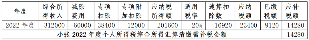 年中跳槽人員、兩處工薪人員常見(jiàn)補(bǔ)稅案例