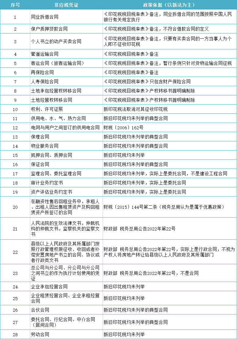 稅務(wù)局明確！不繳印花稅！