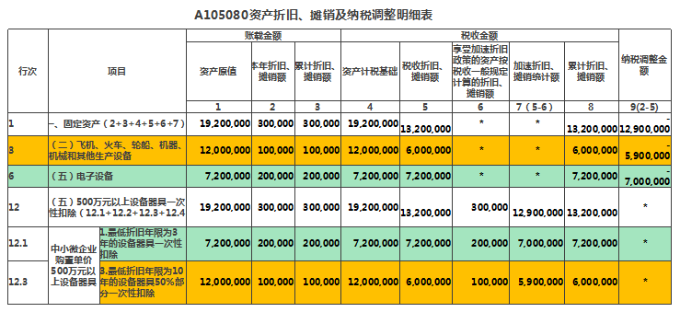 資產(chǎn)折舊、攤銷(xiāo)及納稅調(diào)整明細(xì)表