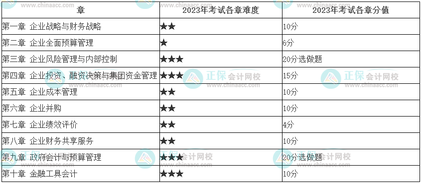 最新！2023年高會考試難度……