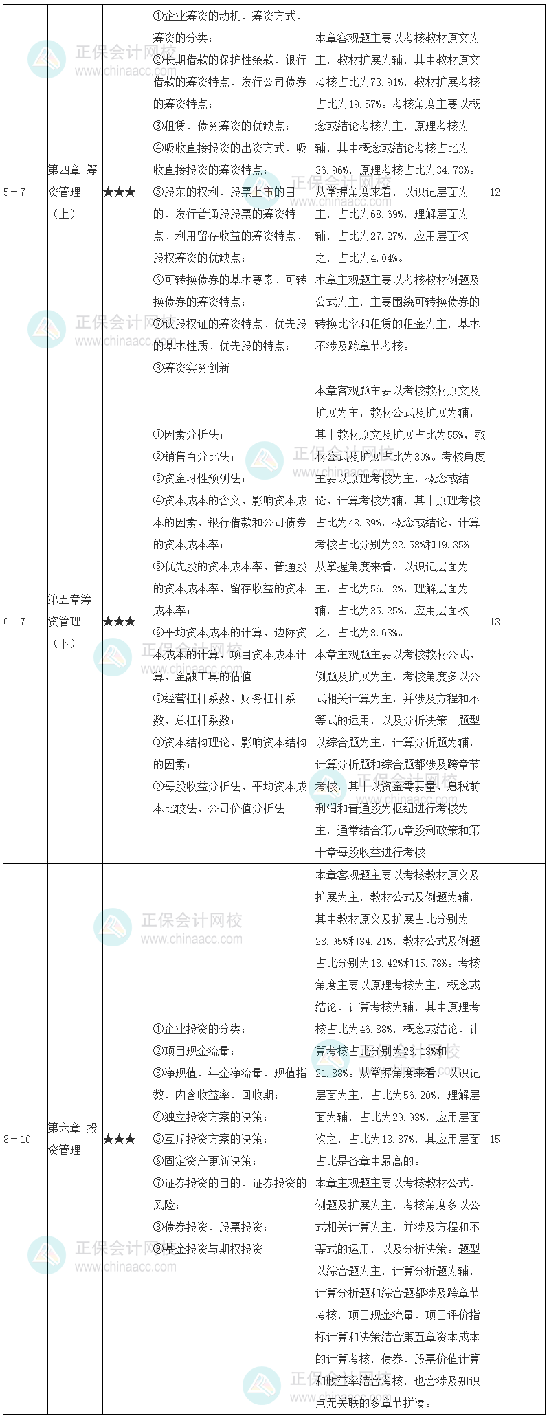 中級會計職稱財務(wù)管理學(xué)習(xí)計劃 4-6章