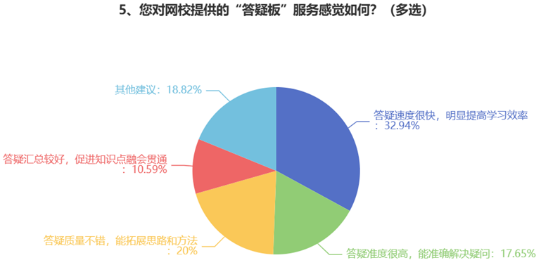 您對網(wǎng)校提供的“答疑板”服務(wù)感覺如何？