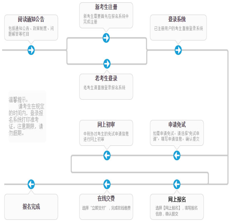 稅務師報名流程圖