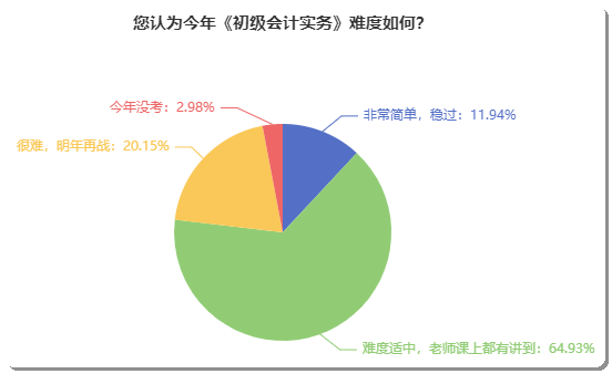 初級會(huì)計(jì)考試到底難不難？聽聽考完的小伙伴如何說！