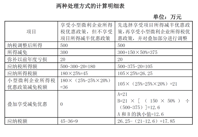 兩種處理方式的計(jì)算明細(xì)表