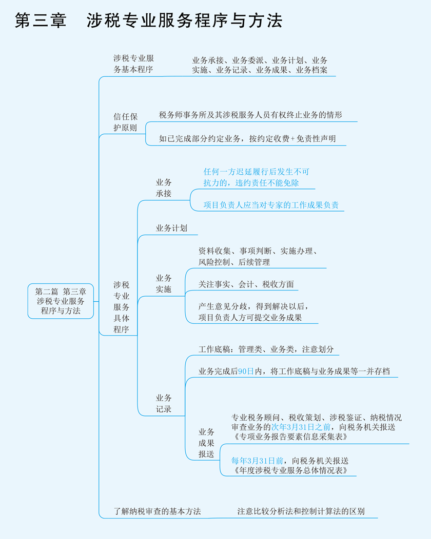 實(shí)務(wù)思維導(dǎo)圖第三章