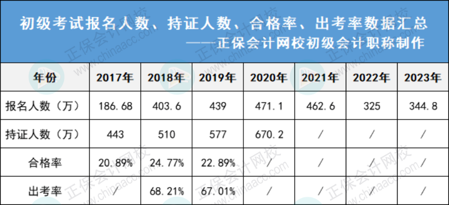 2023年初會報(bào)考人數(shù)上漲，會影響拿證嗎？