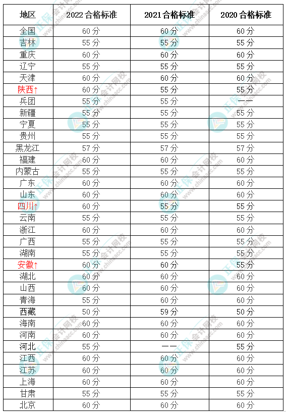 有變？關(guān)于2023年高級(jí)會(huì)計(jì)師考試合格標(biāo)準(zhǔn)......