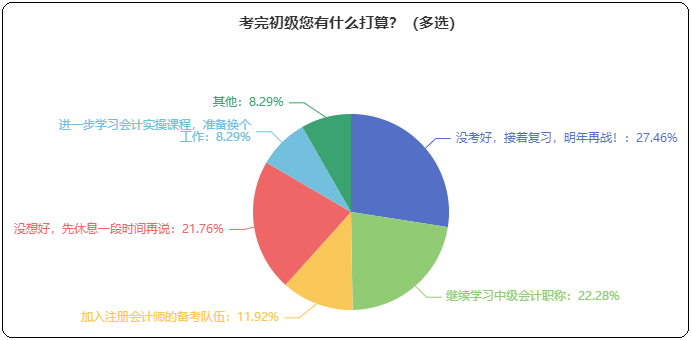 考完初級接下來有什么打算？考中級/注會 學實操 先休息...？