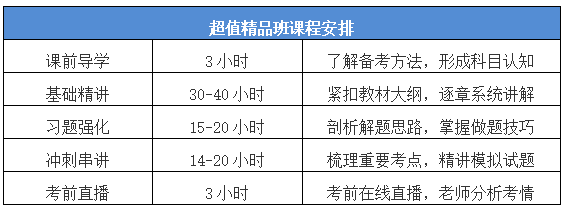 中級(jí)會(huì)計(jì)職稱超值精品班怎么樣？課時(shí)精簡(jiǎn) 短時(shí)速學(xué)