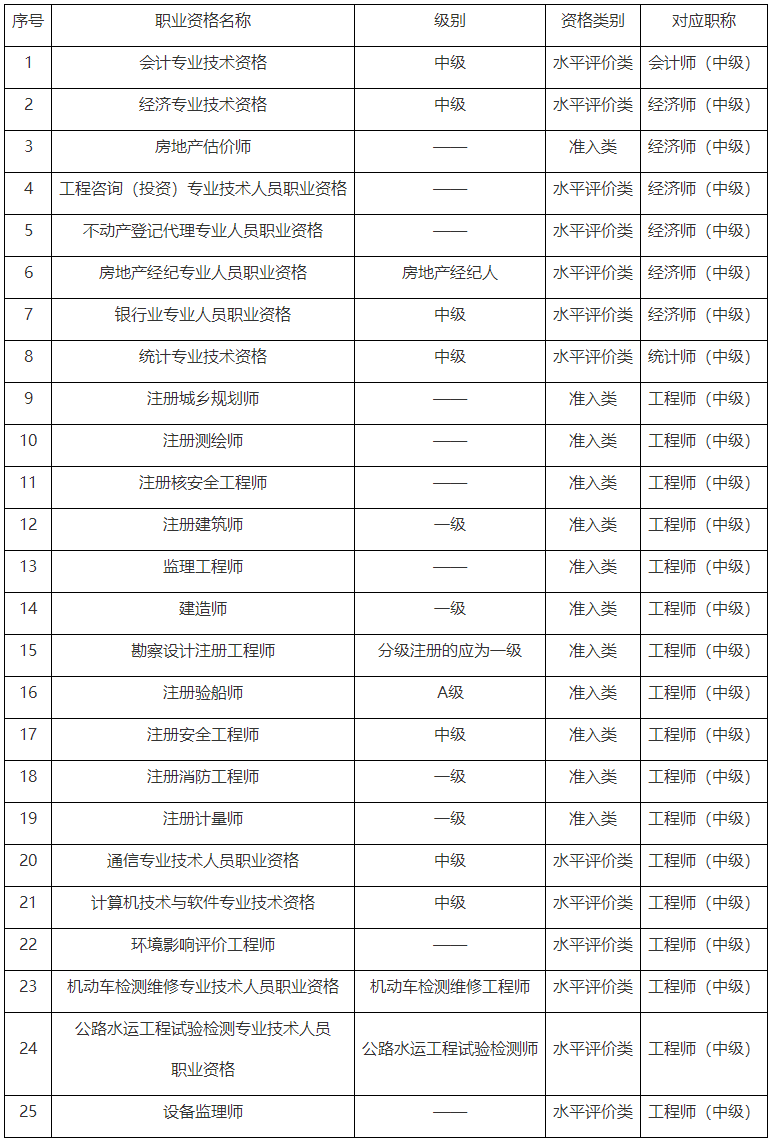 重慶2023年初、中級審計師考試報名通知