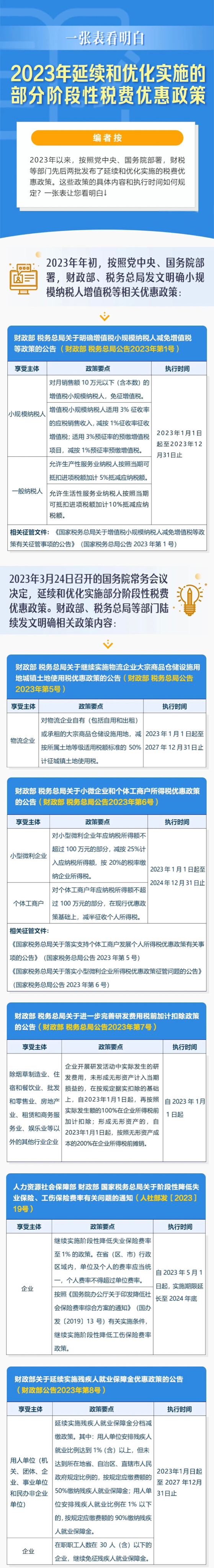 2023年延續(xù)和優(yōu)化實(shí)施的部分階段性稅費(fèi)優(yōu)惠政策