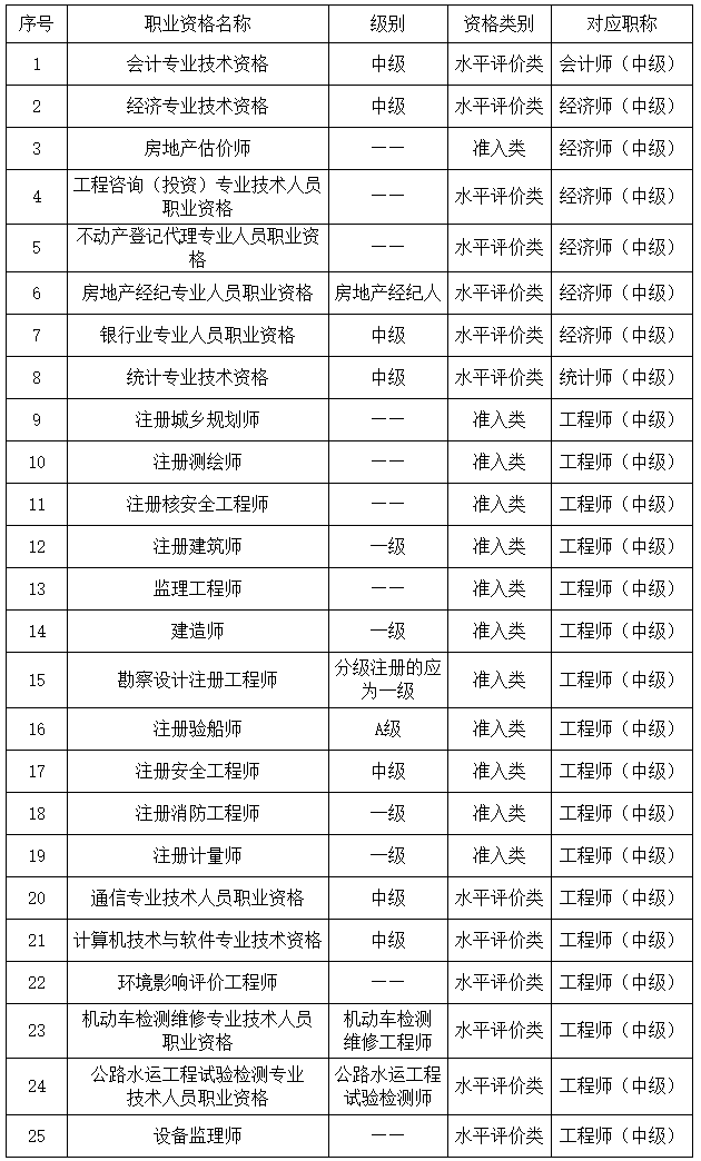 安徽2023年初、中級審計(jì)師報名簡章公布