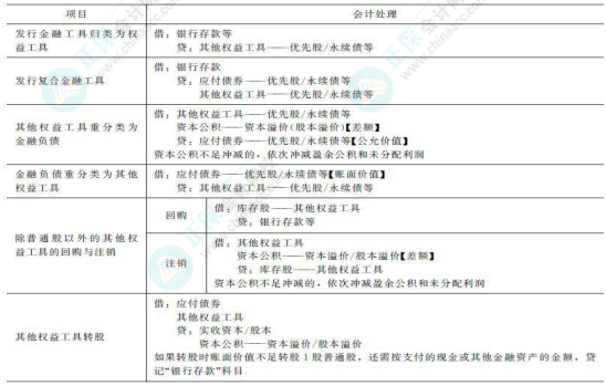 2023年注會《會計》基礎(chǔ)階段必學(xué)知識點（七十四）