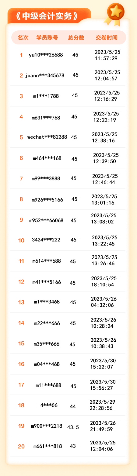 【名單揭曉】2023年中級(jí)會(huì)計(jì)答題闖關(guān)賽獲獎(jiǎng)名單公布！三科均有滿分大神！