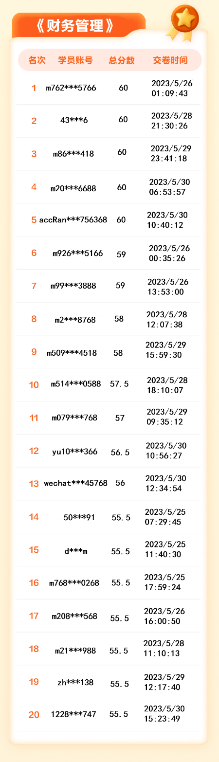 【名單揭曉】2023年中級(jí)會(huì)計(jì)答題闖關(guān)賽獲獎(jiǎng)名單公布！三科均有滿分大神！