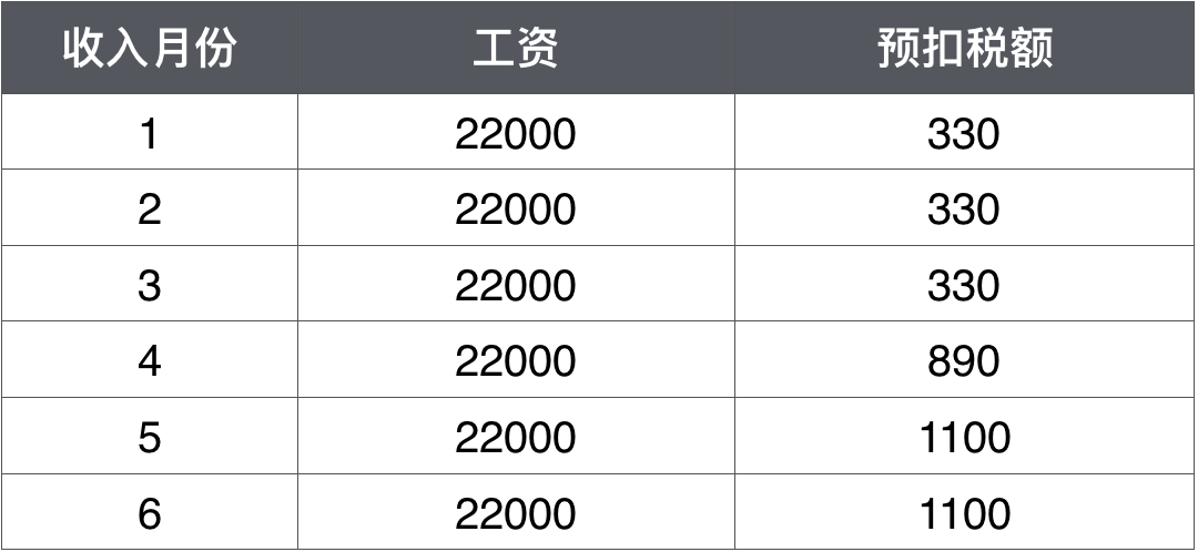 工資一樣 為什么每個(gè)月扣的個(gè)稅不一樣？