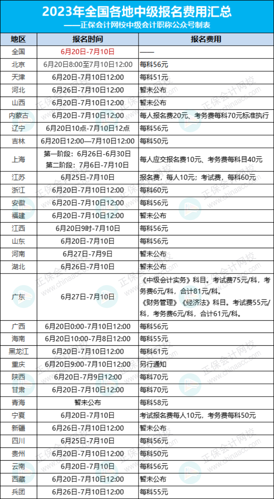 關于2023年中級會計考試收費標準的通知！