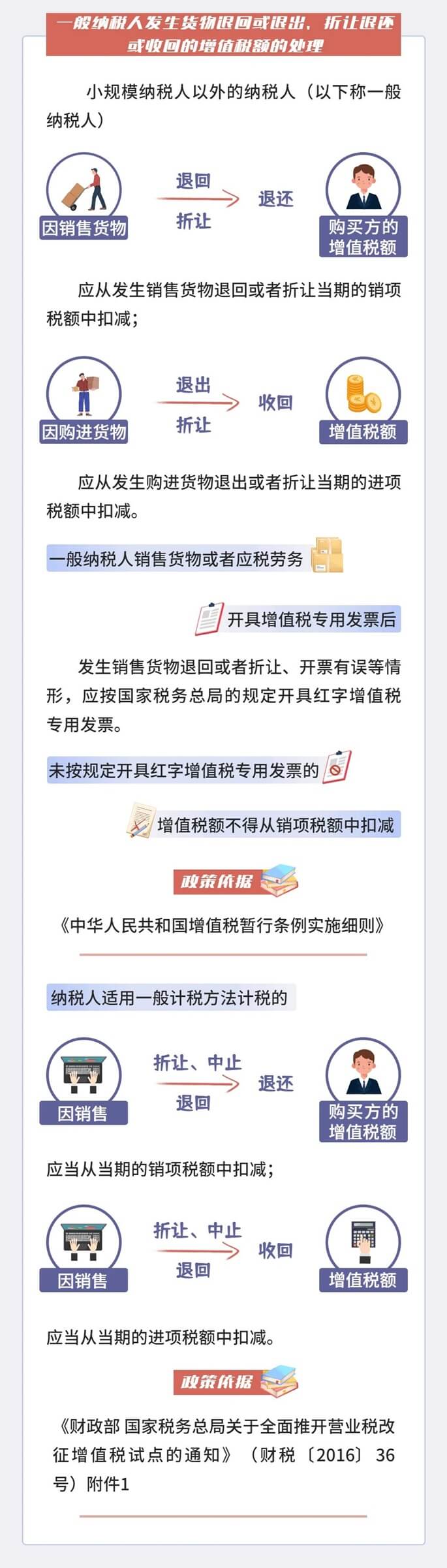 遇到貨物退回等情形怎么處理？