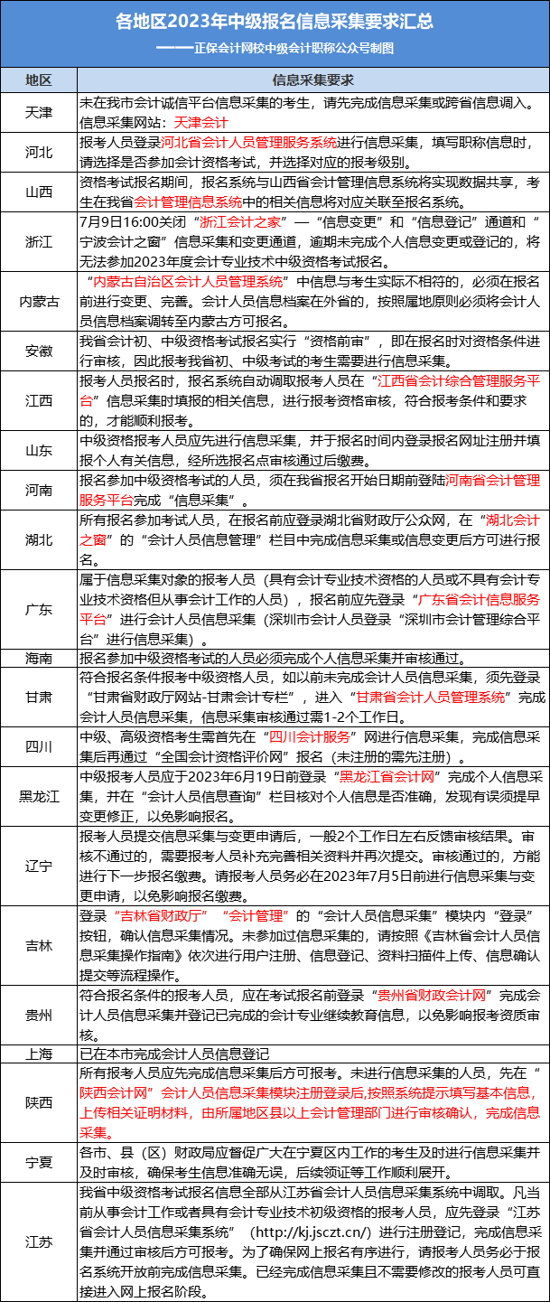 2023年中級考生請盡快完成這件事！否則將無法報名！