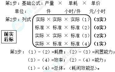 2023年注冊會(huì)計(jì)師《財(cái)管》速記口訣