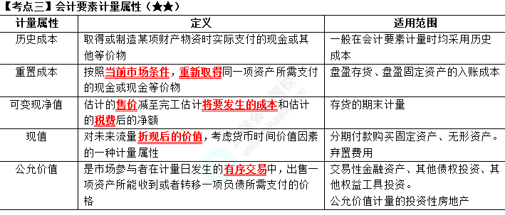 2023年注會(huì)《會(huì)計(jì)》第1章高頻考3：會(huì)計(jì)要素計(jì)量屬性