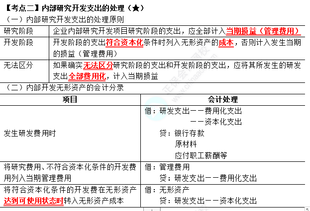 2023年注會(huì)《會(huì)計(jì)》第4章高頻考點(diǎn)2：內(nèi)部研究開(kāi)發(fā)支出的處理