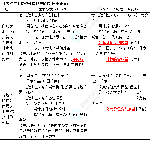 2023年注會《會計》第5章高頻考點2：投資性房地產(chǎn)的轉換