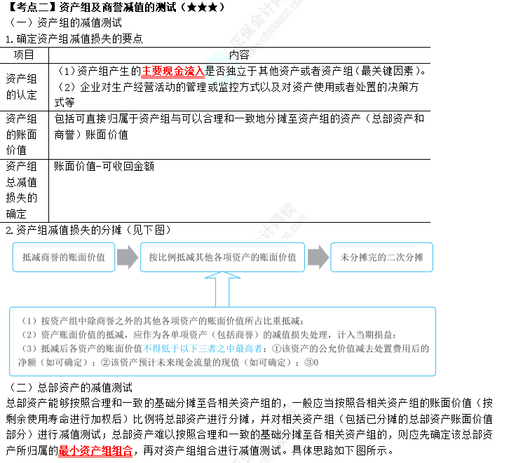 2023年注會《會計》第7章高頻考點2：資產(chǎn)組及商譽減值的測試