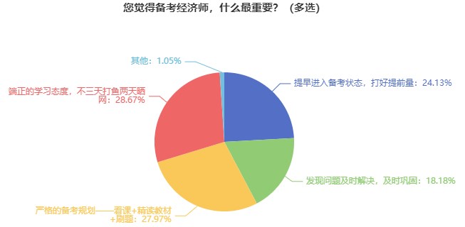 近1/4的經(jīng)濟師考生認為應提早進入備考狀態(tài)！還不提前準備?