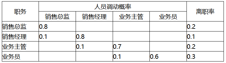 中級(jí)經(jīng)濟(jì)師工商管理每日一練