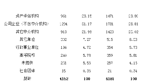 2022年資產(chǎn)評(píng)估師職業(yè)資格全國統(tǒng)一考試報(bào)告