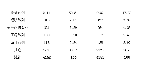 2022年資產(chǎn)評(píng)估師職業(yè)資格全國統(tǒng)一考試報(bào)告