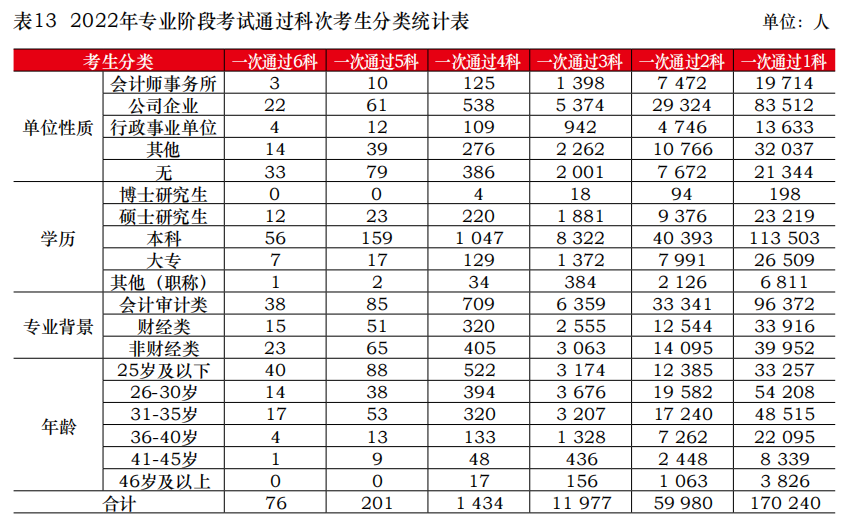 中注協(xié)公布2022年考試合格率！專業(yè)階段23.26%！