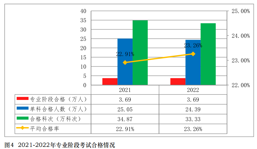 中注協(xié)公布2022年考試合格率！專業(yè)階段23.26%！