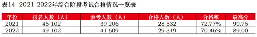 中注協(xié)公布2022年考試合格率！專業(yè)階段23.26%！