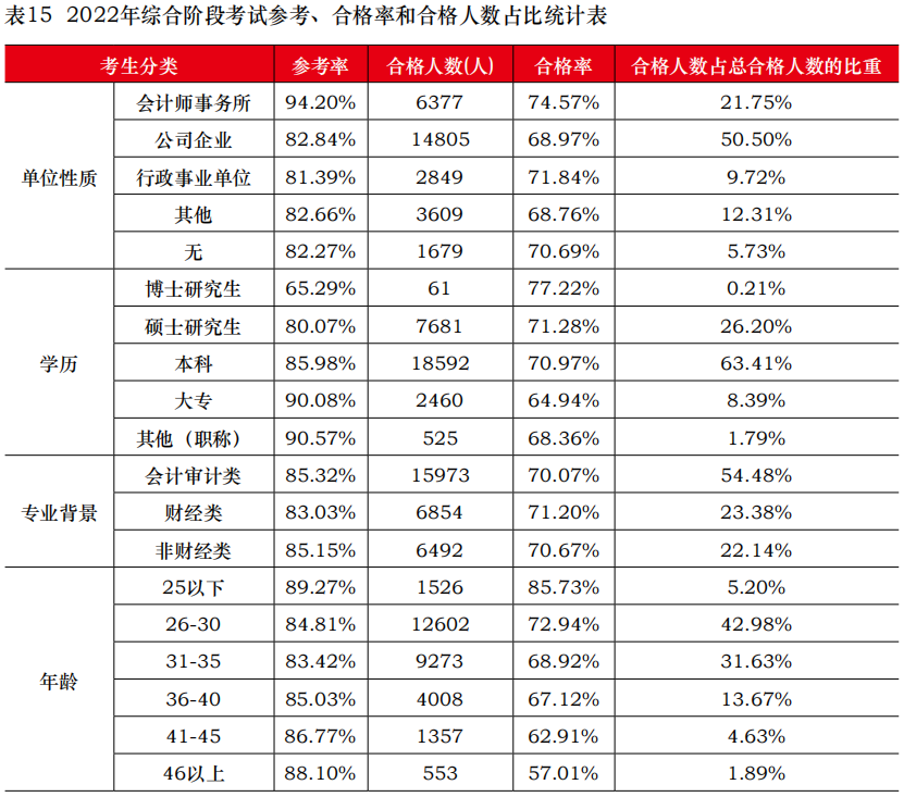 中注協(xié)公布2022年考試合格率！專業(yè)階段23.26%！