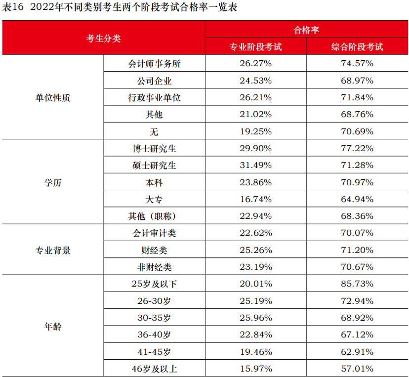 中注協(xié)公布2022年考試合格率！專業(yè)階段23.26%！