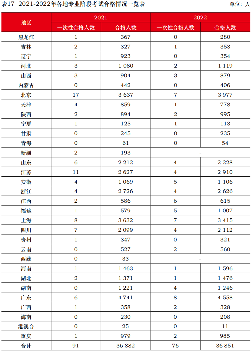 中注協(xié)公布2022年考試合格率！專業(yè)階段23.26%！