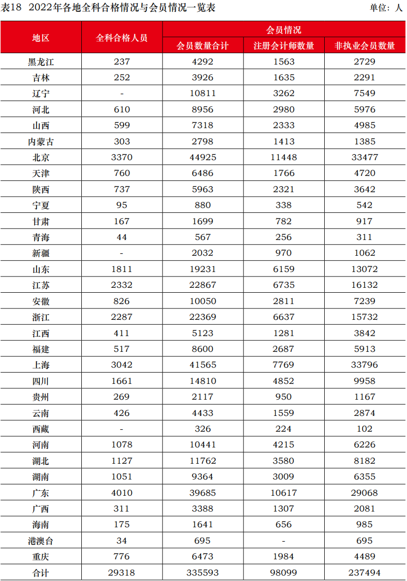 中注協(xié)公布2022年考試合格率！專業(yè)階段23.26%！