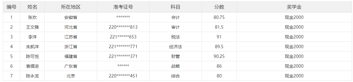 2023年注冊會(huì)計(jì)師單科也有獎(jiǎng)學(xué)金！