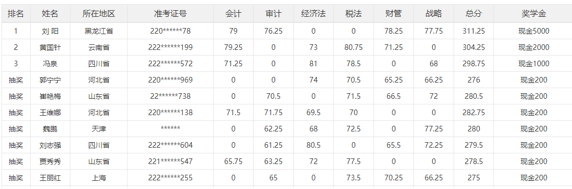 2023年注冊(cè)會(huì)計(jì)師三等獎(jiǎng)獎(jiǎng)學(xué)金來啦！