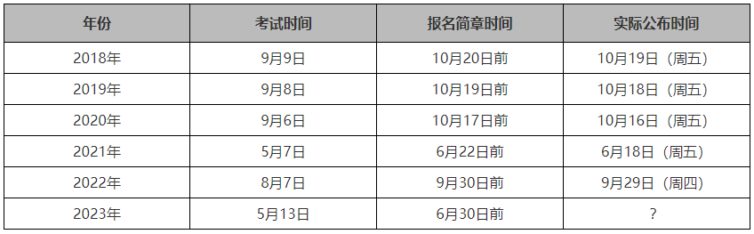 初會查分提前！高會查分也極有可能提前到這天！