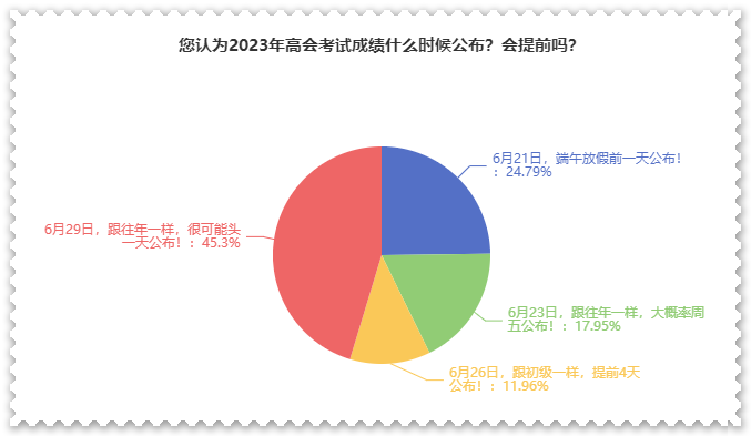 調(diào)查結(jié)果：大家認(rèn)為這天公布考試成績的可能性更大？！