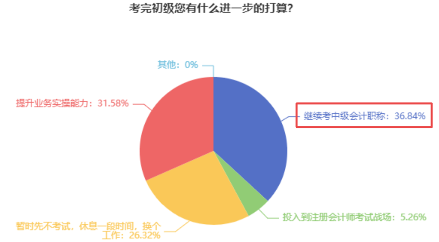 2023初級會計考試查分后轉戰(zhàn)中級會計 這些問題你得知道！