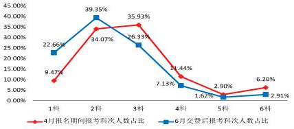 2023年CPA考試交費入口開通，可調整科目！不交費視為放棄考試！