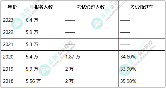 歷年高級會計(jì)師報(bào)名人數(shù)