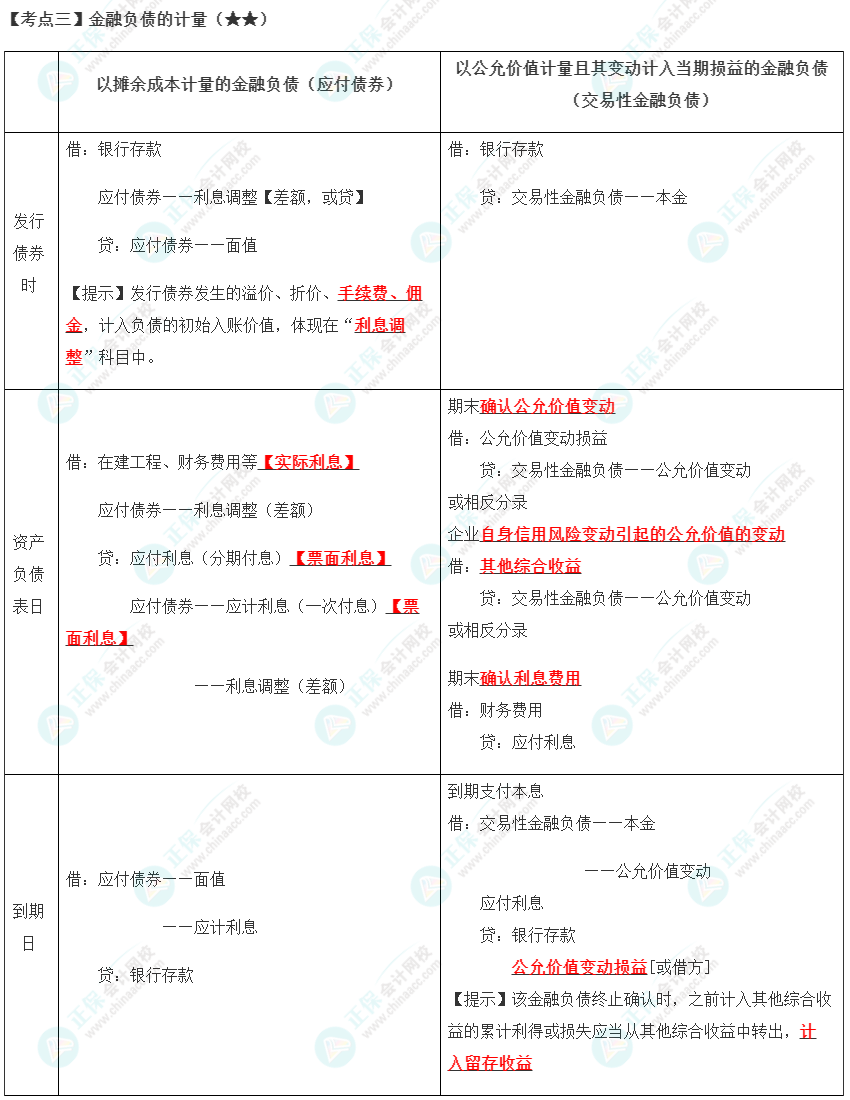 金融負(fù)債的計量